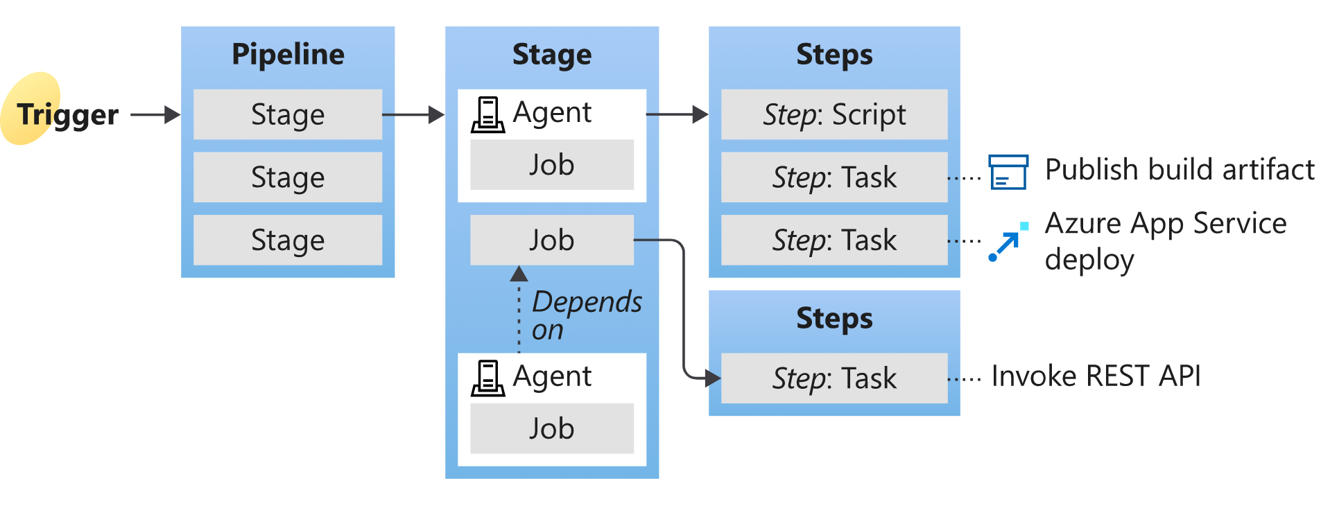 Azure Pipelines key concepts